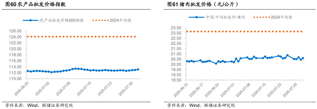 想关注一下农产品批发价格指数