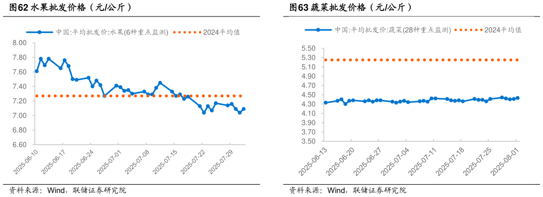 如何解释水果批发价格（元公斤）