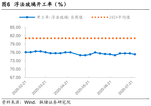 你知道浮法玻璃开工率（%）