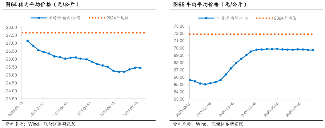 你知道猪肉平均价格（元公斤） 猪肉批发价格（元公斤） 蔬菜批发价格（元公斤） 牛肉平均价格（元公斤）