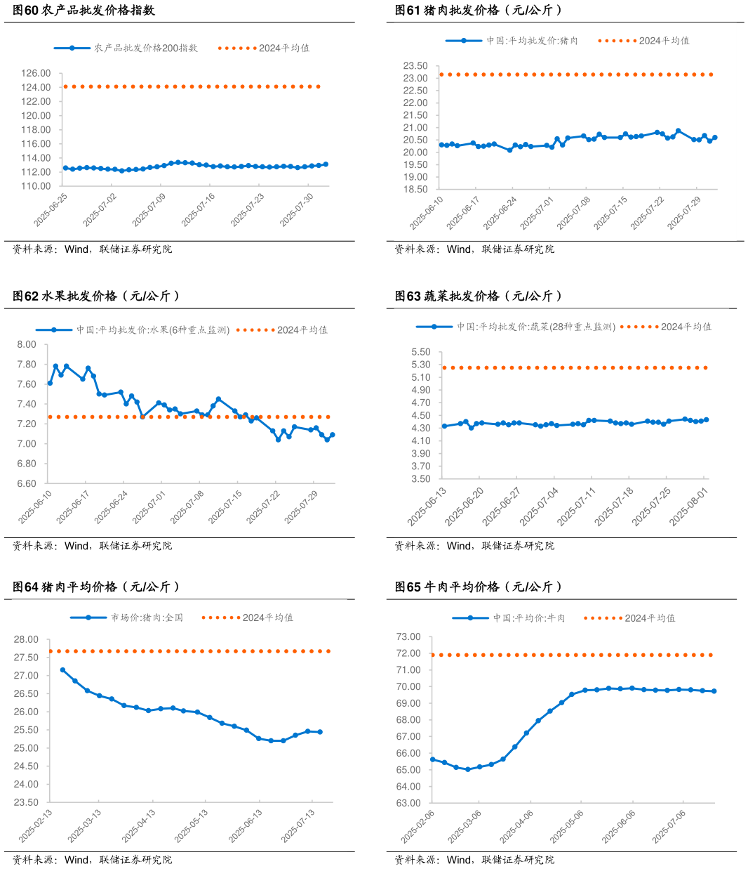 想关注一下猪肉批发价格（元公斤） 蔬菜批发价格（元公斤） 牛肉平均价格（元公斤）