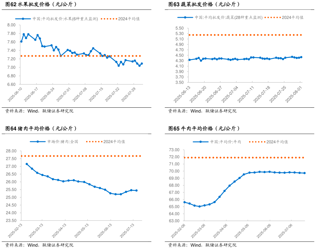 我想了解一下蔬菜批发价格（元公斤） 牛肉平均价格（元公斤）