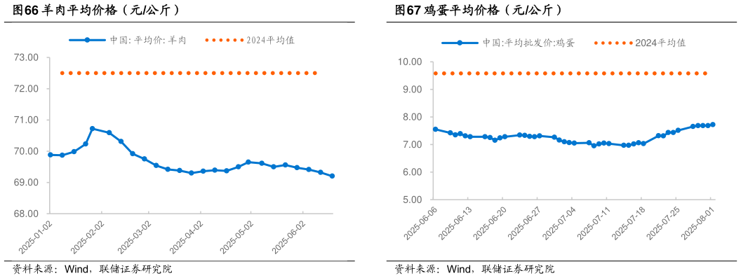 一起讨论下羊肉平均价格（元公斤）