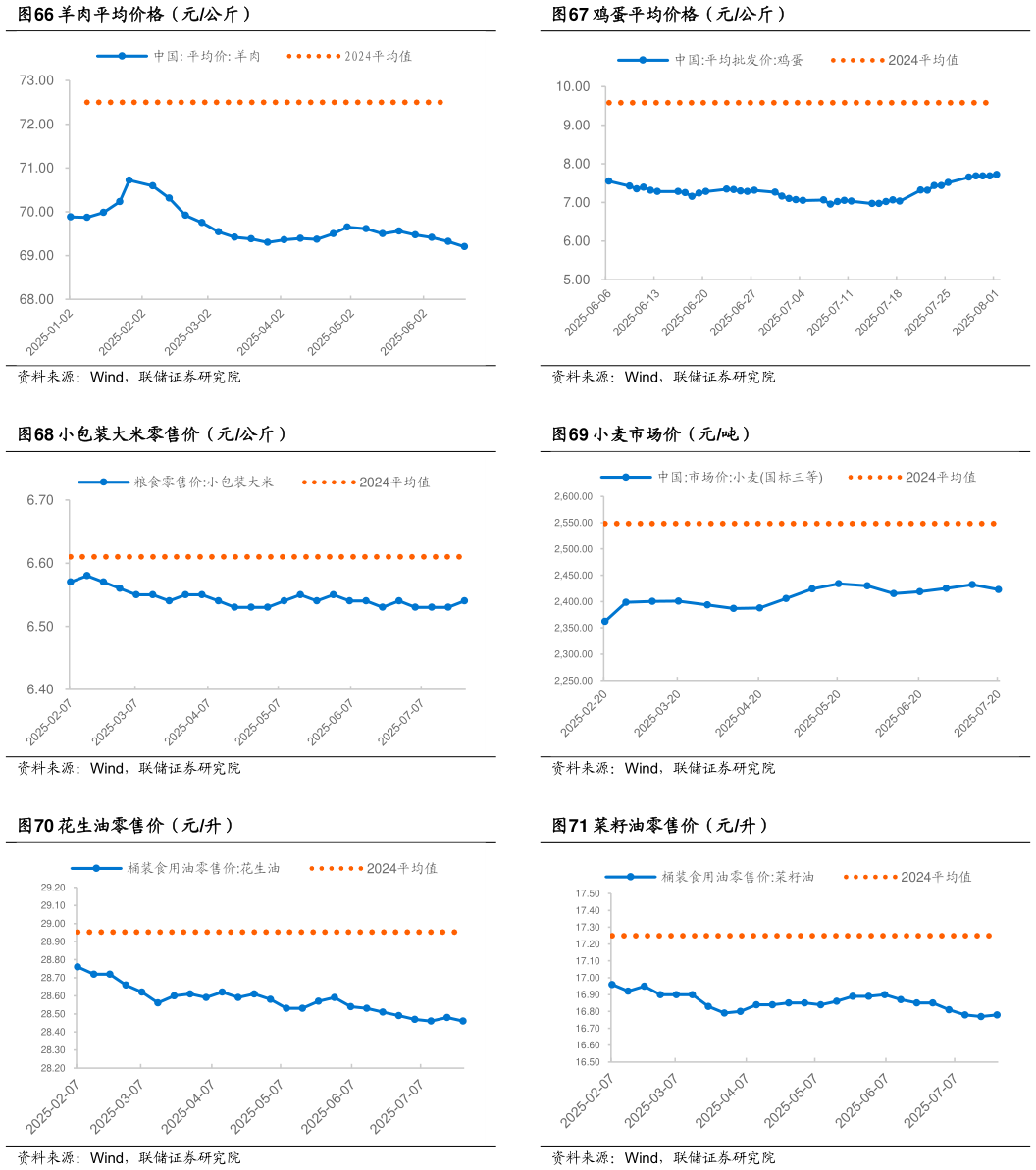 我想了解一下鸡蛋平均价格（元公斤） 小麦市场价（元吨） 菜籽油零售价（元升）