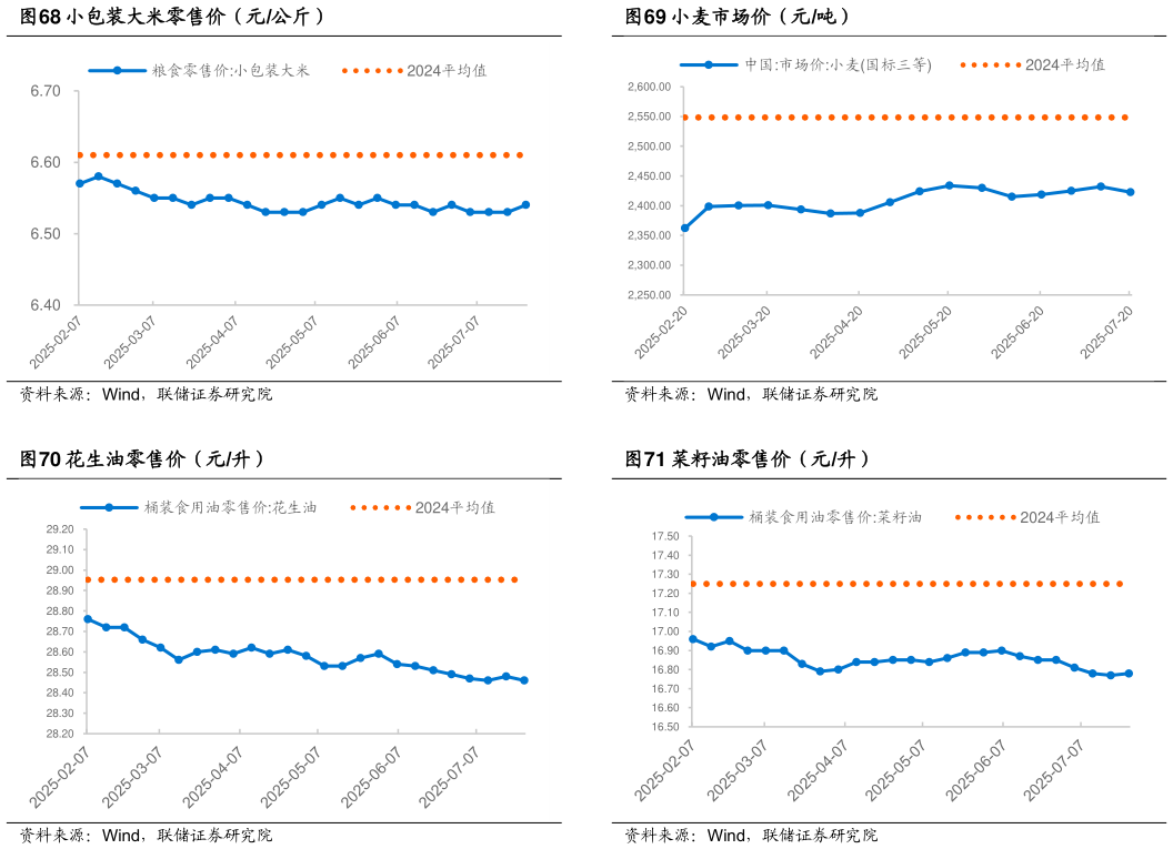 如何了解小麦市场价（元吨） 菜籽油零售价（元升）
