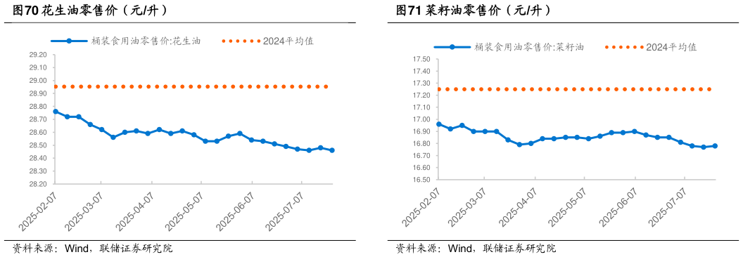 如何才能菜籽油零售价（元升）