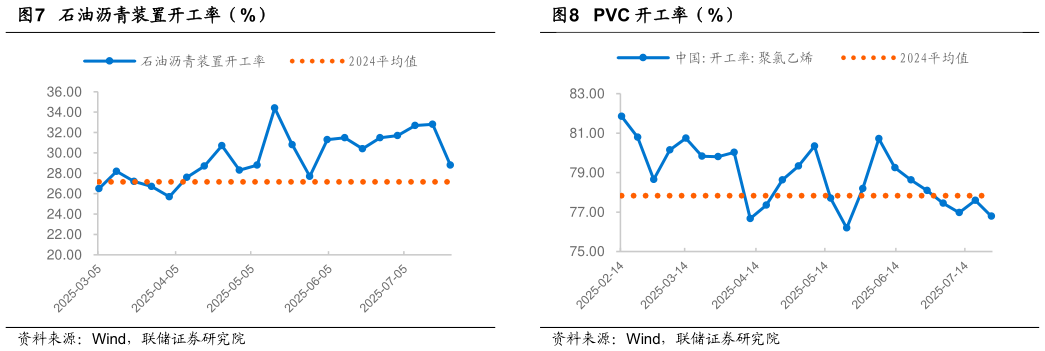 咨询下各位石油沥青装置开工率（%）PVC 开工率（%）