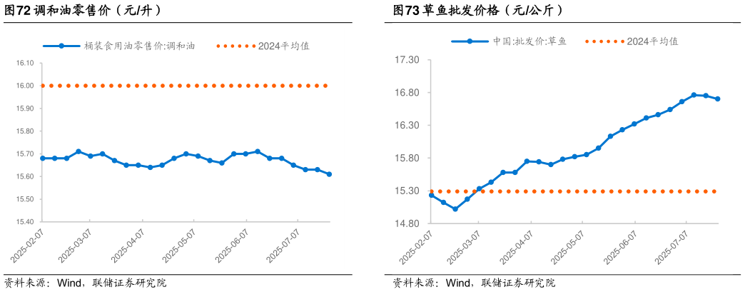 请问一下调和油零售价（元升）
