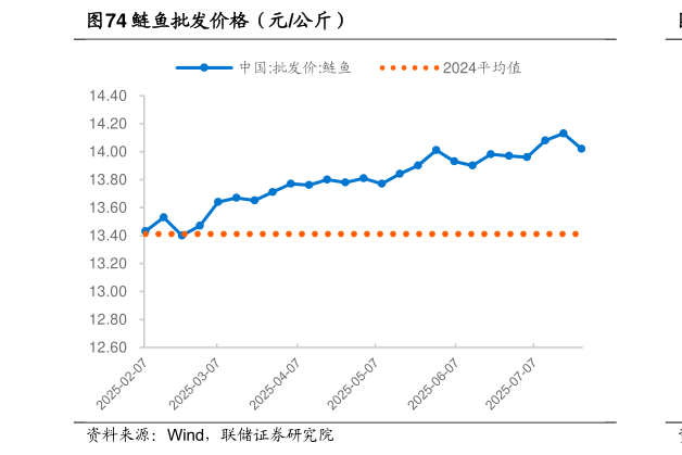 咨询大家鲢鱼批发价格（元公斤）