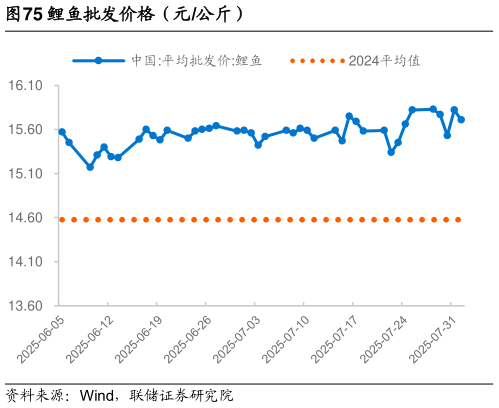 一起讨论下鲤鱼批发价格（元公斤）