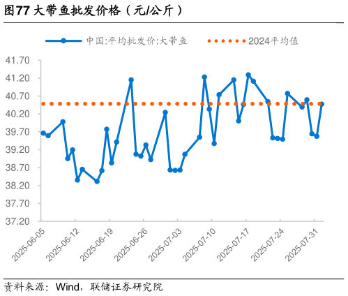 如何了解大带鱼批发价格（元公斤）