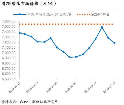 一起讨论下柴油市场价格（元吨）