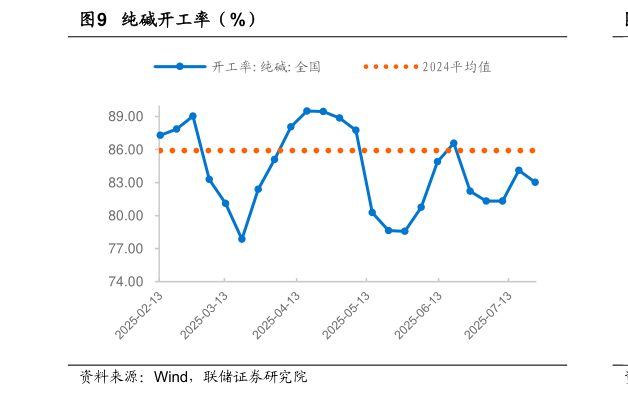 我想了解一下纯碱开工率（%）