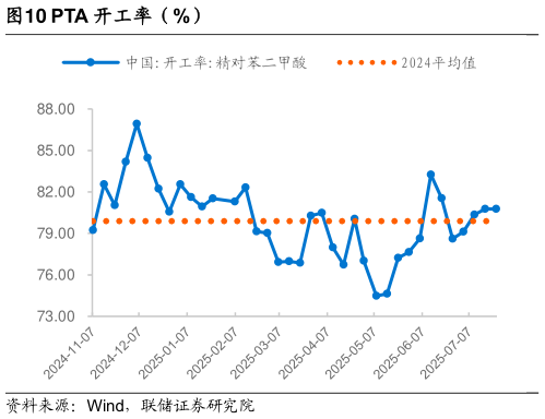想问下各位网友PTA 开工率（%）