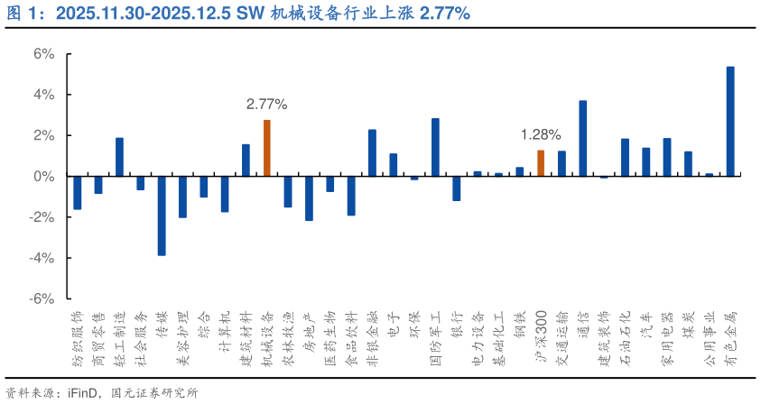 想关注一下2025.11.30-2025.12.5 SW 机械设备行业上涨 2.77%