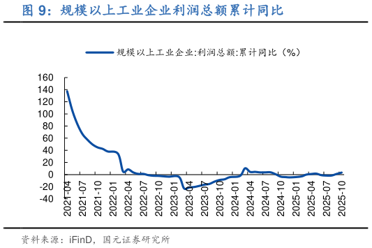 想关注一下规模以上工业企业利润总额累计同比