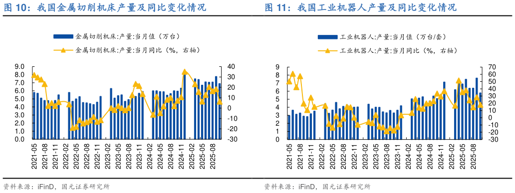 各位网友请教一下我国金属切削机床产量及同比变化情况我国工业机器人产量及同比变化情况
