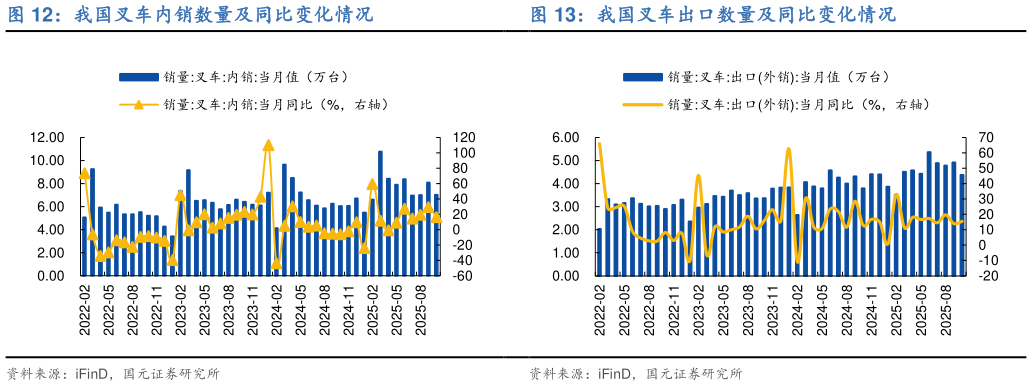 谁能回答我国叉车内销数量及同比变化情况