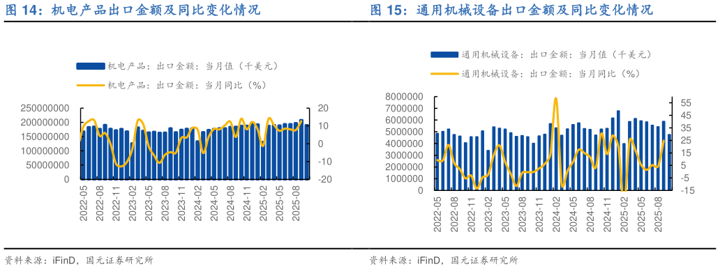 想关注一下机电产品出口金额及同比变化情况 我国叉车出口数量及同比变化情况 通用机械设备出口金额及同比变化情况