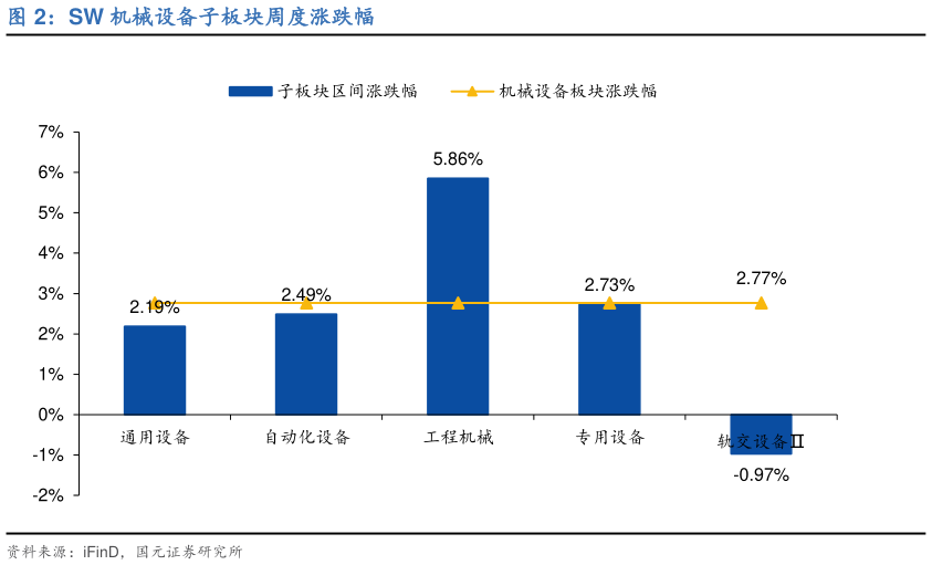 如何了解SW 机械设备子板块周度涨跌幅
