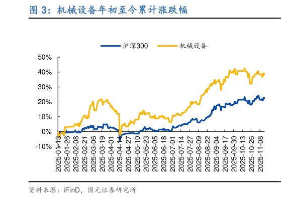 想关注一下机械设备年初至今累计涨跌幅