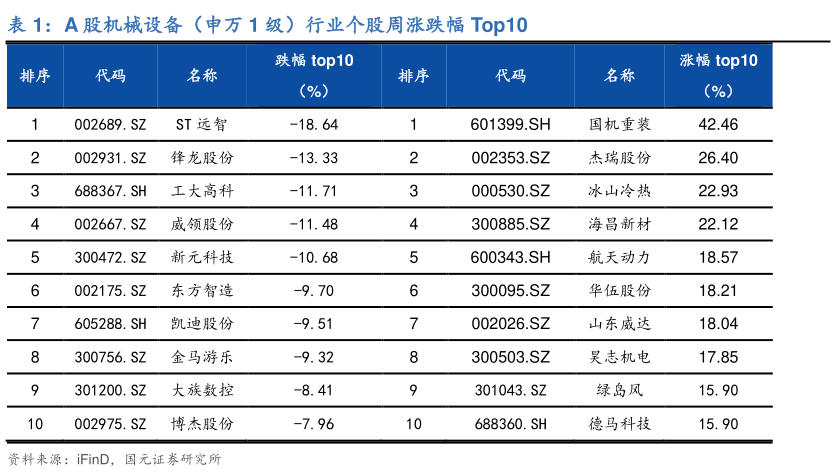 如何了解A 股机械设备（申万 1 级）行业个股周涨跌幅 Top10