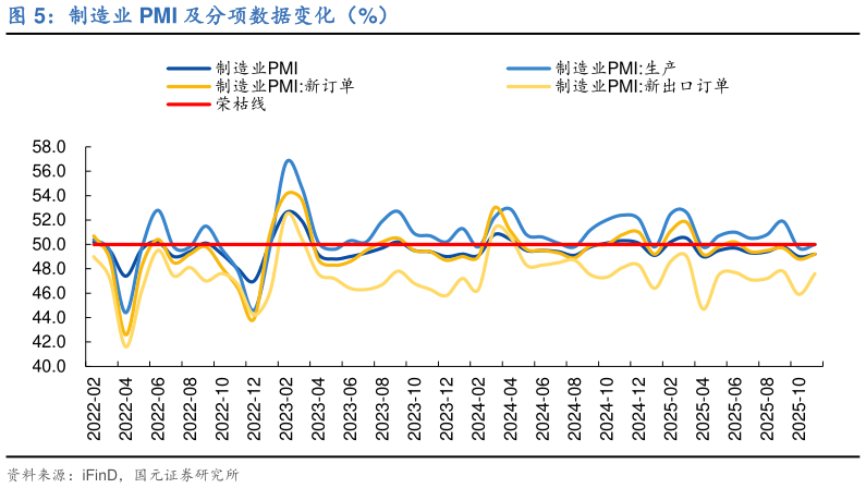 我想了解一下制造业 PMI 及分项数据变化（%）