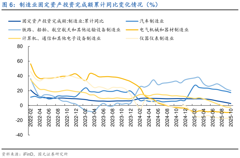 如何看待制造业固定资产投资完成额累计同比变化情况（%）