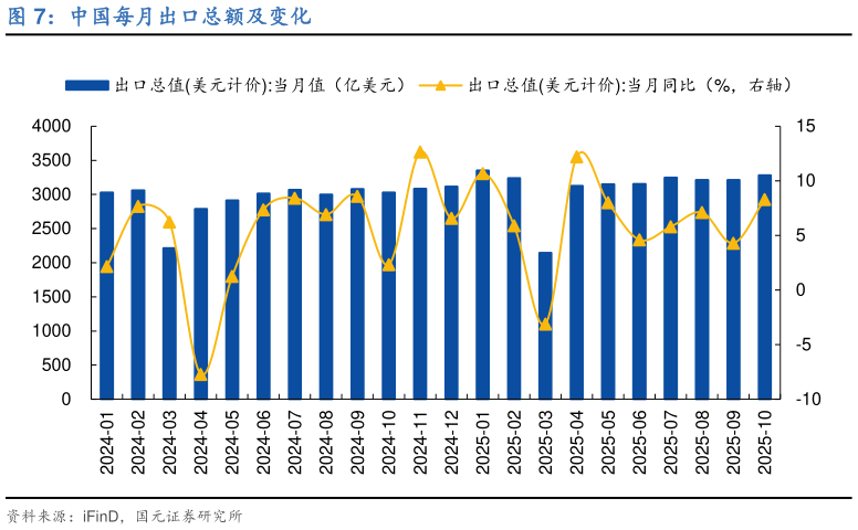 请问一下中国每月出口总额及变化
