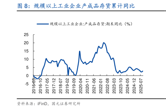 如何了解规模以上工业企业产成品存货累计同比