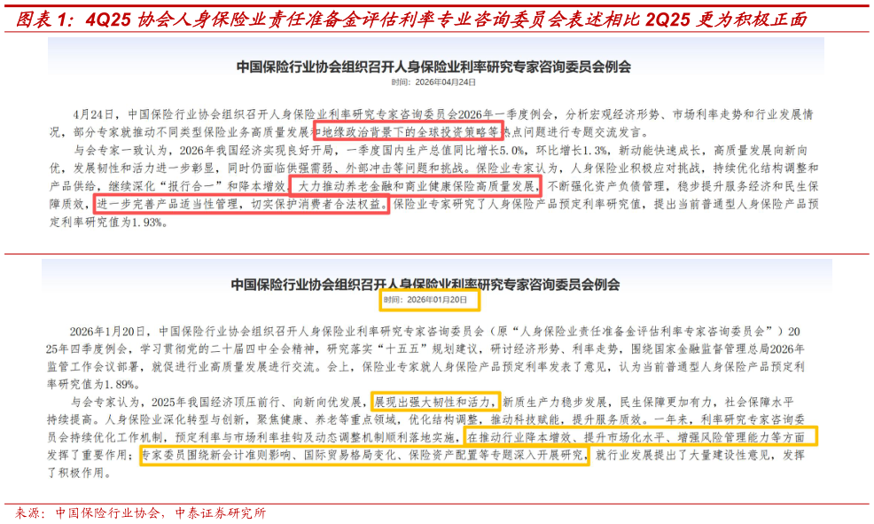 想问下各位网友4Q25 协会人身保险业责任准备金评估利率专业咨询委员会表述相比2Q25 更为积极正面?