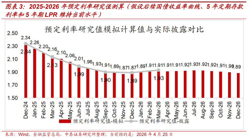 如何才能2025-2026 年预定利率研究值测算（假设后续国债收益率曲线、5 年定期存款?