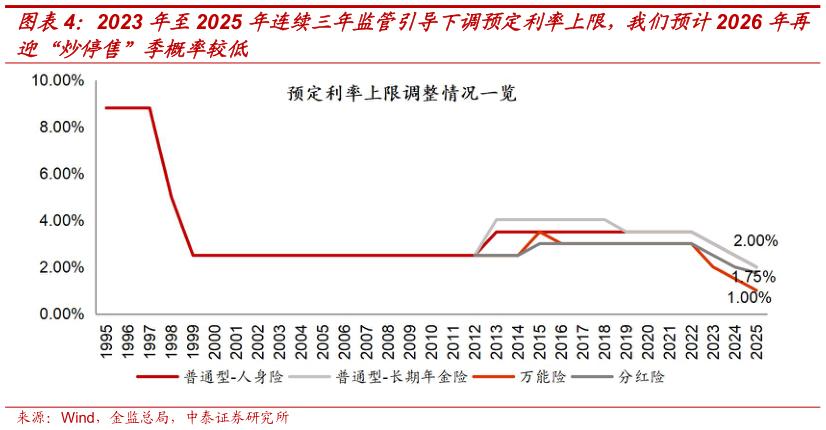 咨询下各位2023 年至2025 年连续三年监管引导下调预定利率上限，我们预计2026 年再?