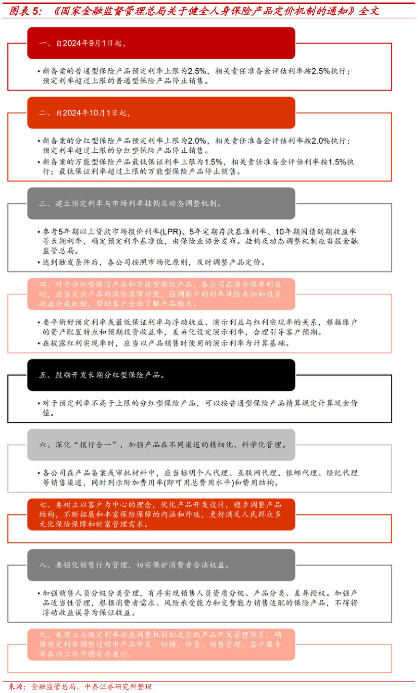 谁知道国家金融监督管理总局关于健全人身保险产品定价机制的通知全文?