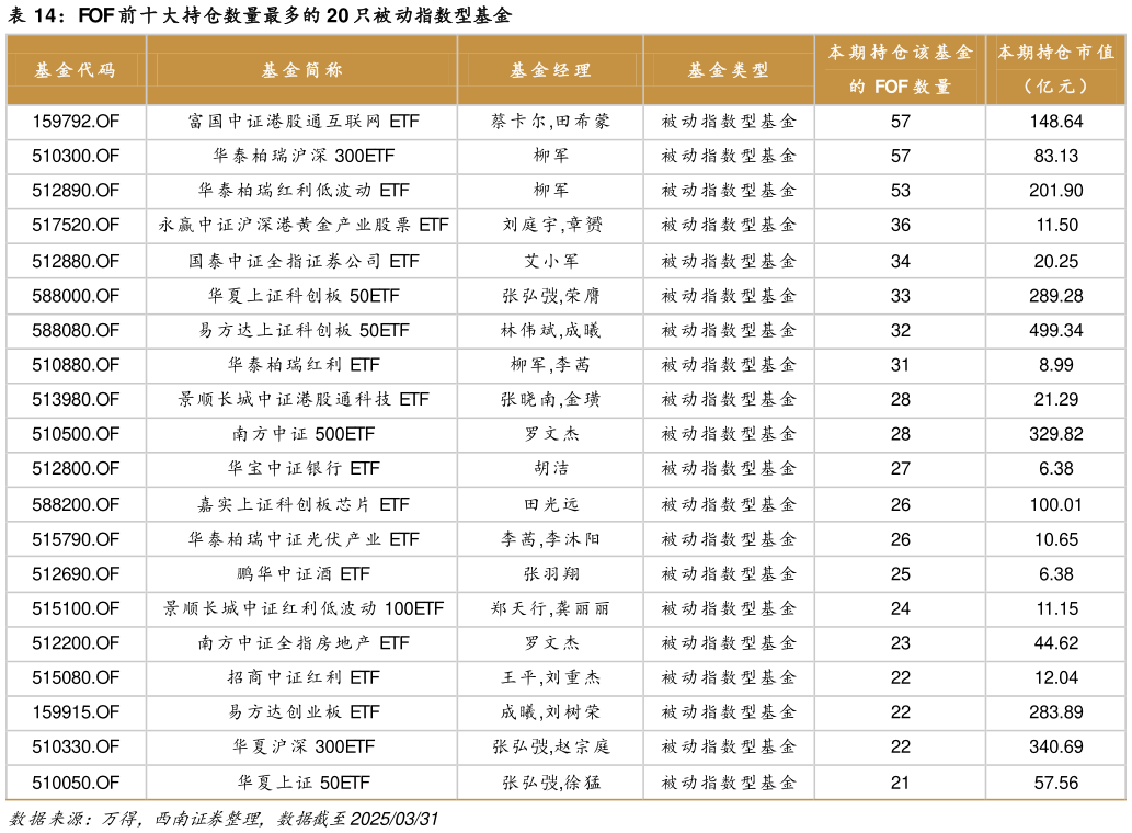 如何解释FOF 前十大持仓数量最多的 20 只被动指数型基金