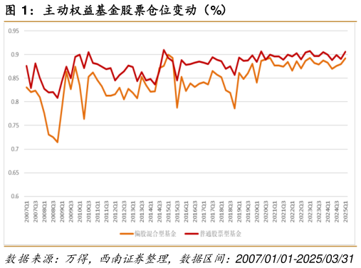 想关注一下主动权益基金股票仓位变动（%）