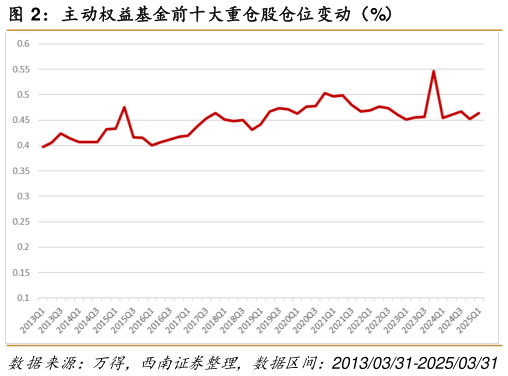 想问下各位网友主动权益基金前十大重仓股仓位变动（%）