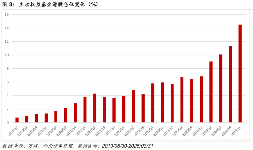 咨询大家主动权益基金港股仓位变化（%）