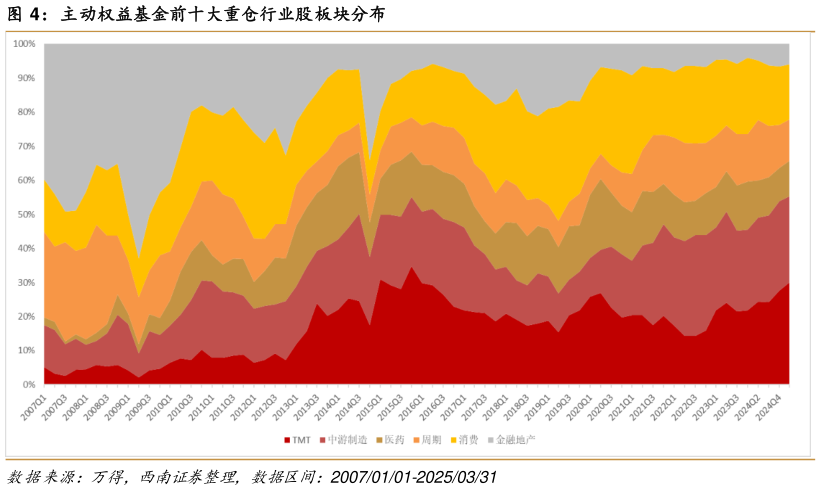 想问下各位网友主动权益基金前十大重仓行业股板块分布