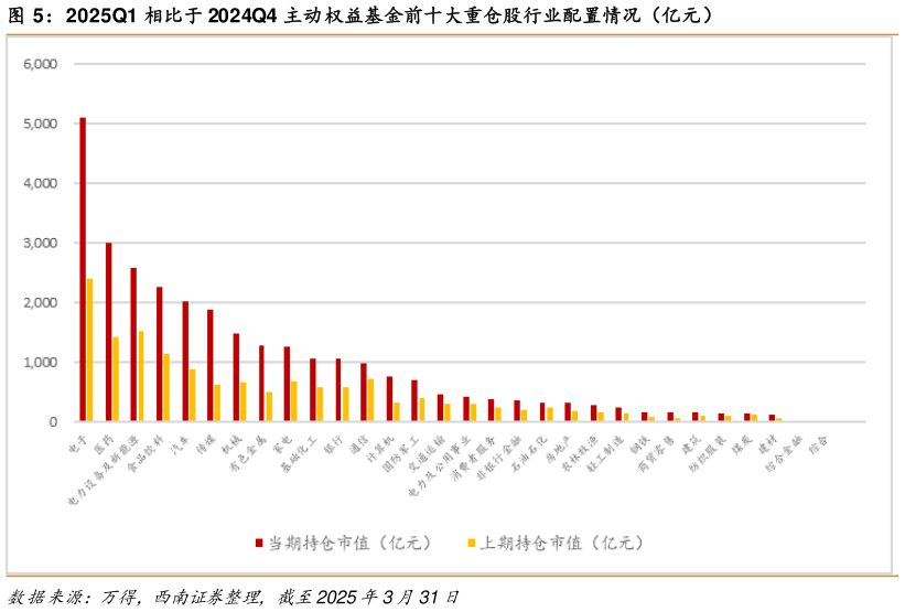 想关注一下2025Q1 相比于 2024Q4 主动权益基金前十大重仓股行业配置情况（亿元）