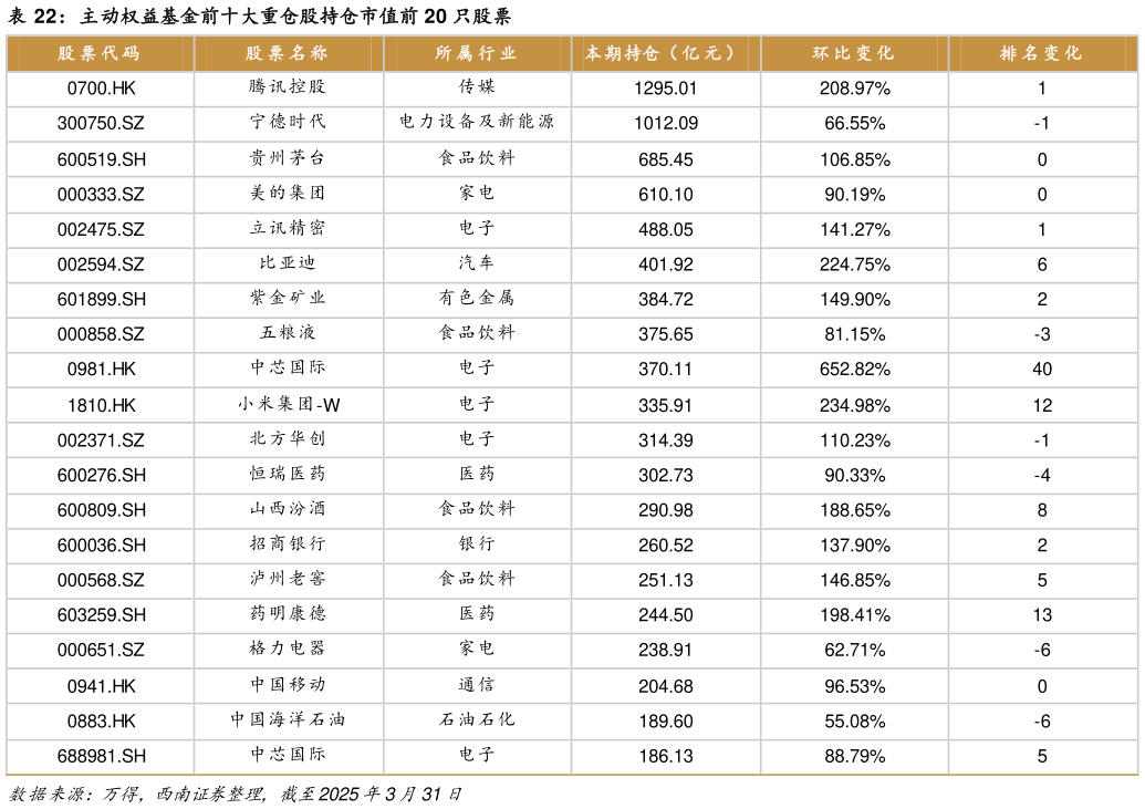 各位网友请教一下主动权益基金前十大重仓股持仓市值前 20 只股票