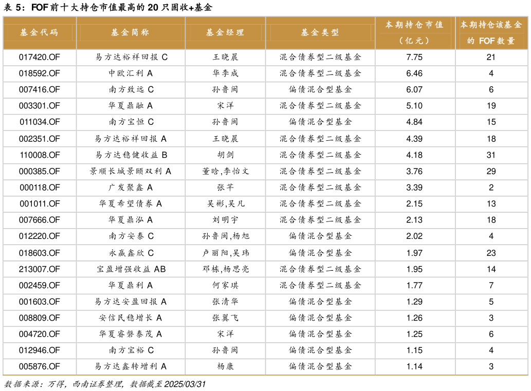 怎样理解FOF 前十大持仓市值最高的 20 只固收基金?