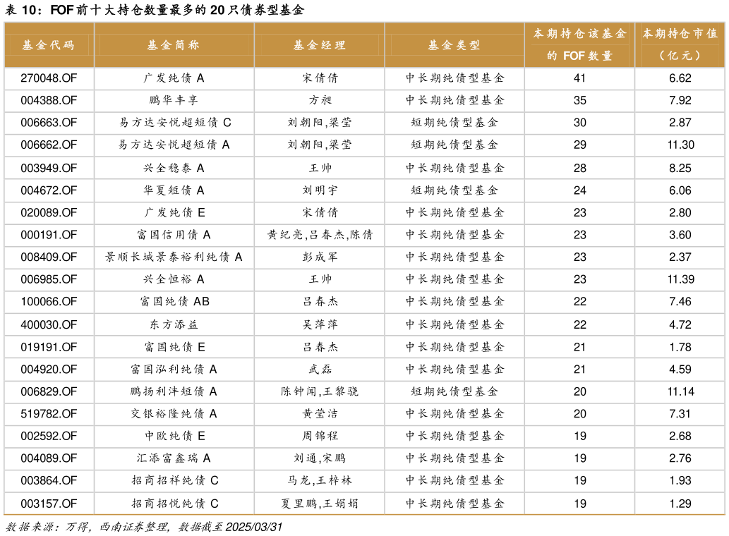 各位网友请教一下FOF 前十大持仓数量最多的 20 只债券型基金?