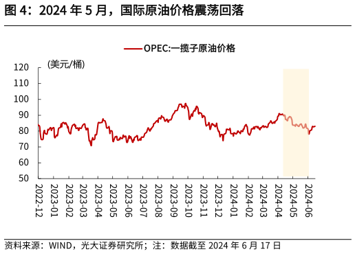 各位网友请教一下2024 年 5 月，国际原油价格震荡回落