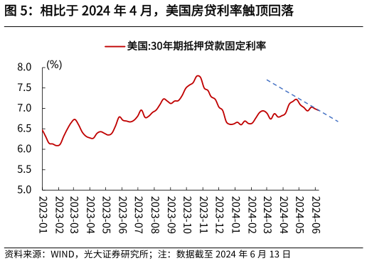 咨询大家相比于 2024 年 4 月，美国房贷利率触顶回落