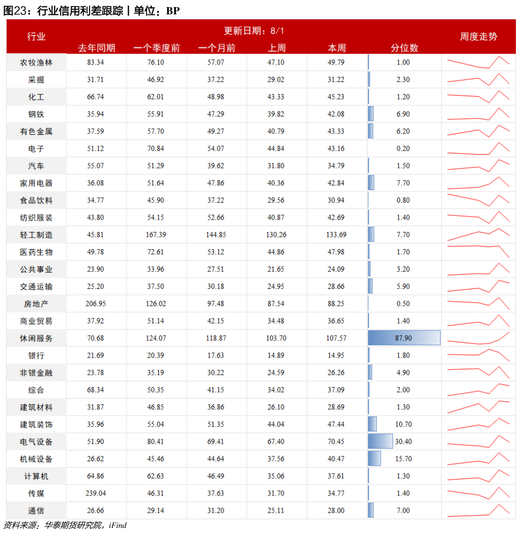 各位网友请教一下行业信用利差跟踪丨单位：BP