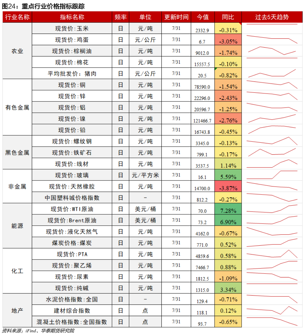 咨询下各位重点行业价格指标跟踪
