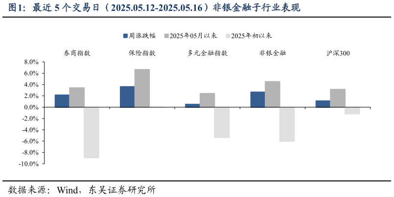 各位网友请教一下最近 5 个交易日（2025.05.12-2025.05.16）非银金融子行业表现?