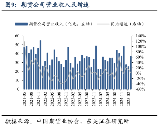 咨询下各位期货公司营业收入及增速?
