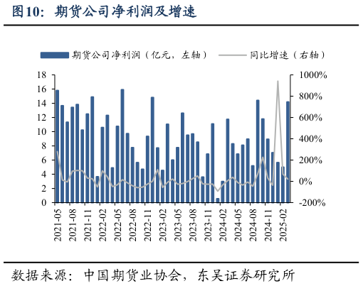 如何了解期货公司净利润及增速?
